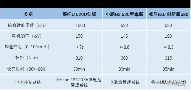 热门纯电SUV怎么选？哪吒U/小鹏G3/威马EX5深度对比