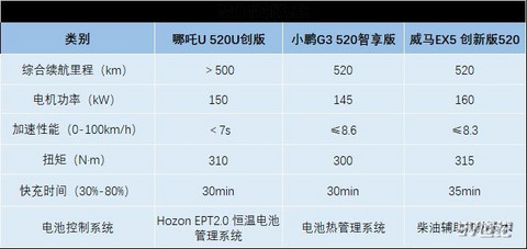 热门纯电SUV怎么选？哪吒U/小鹏G3/威马EX5深度对比