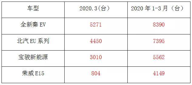 在自主新能源搏杀中，全新秦EV靠什么脱颖而出？