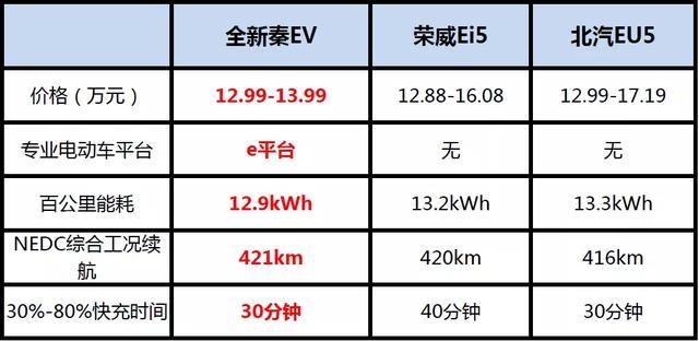 在自主新能源搏杀中，全新秦EV靠什么脱颖而出？