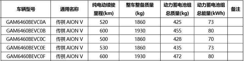 最大容量80千瓦时/明天开启预售 广汽新能源Aion V电池信息曝光