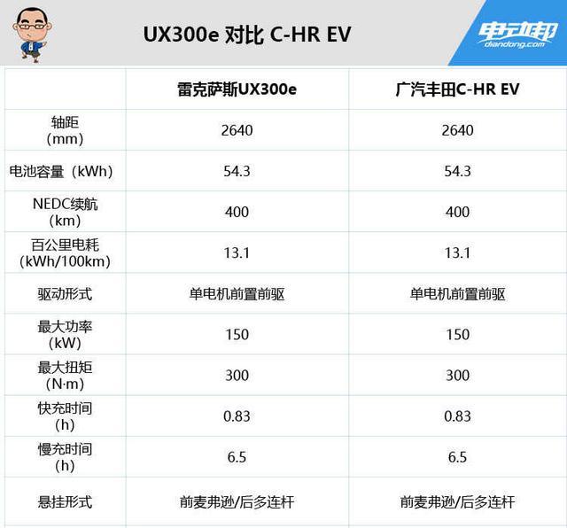 贵=好？对比雷克萨斯UX300e和广汽丰田C-HR EV后我陷入了思考