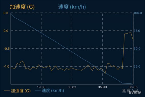 接触越久才能懂得它的优秀 全方位体验奥迪e-tron