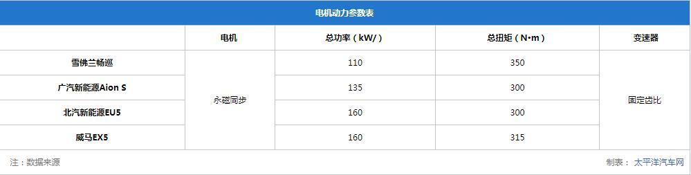 4款纯电家用车测试：畅巡续航最长，威马EX5百公里加速8秒内