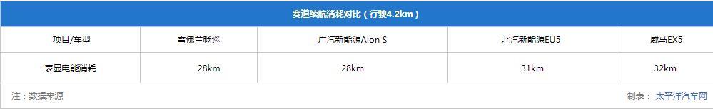 4款纯电家用车测试：畅巡续航最长，威马EX5百公里加速8秒内