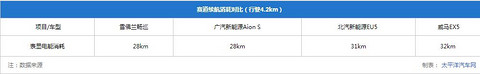 4款纯电家用车测试：畅巡续航最长，威马EX5百公里加速8秒内