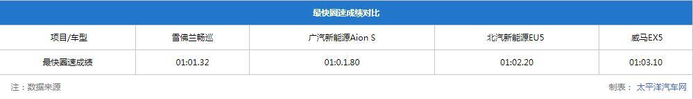 4款純電家用車測(cè)試：暢巡續(xù)航最長(zhǎng)，威馬EX5百公里加速8秒內(nèi)
