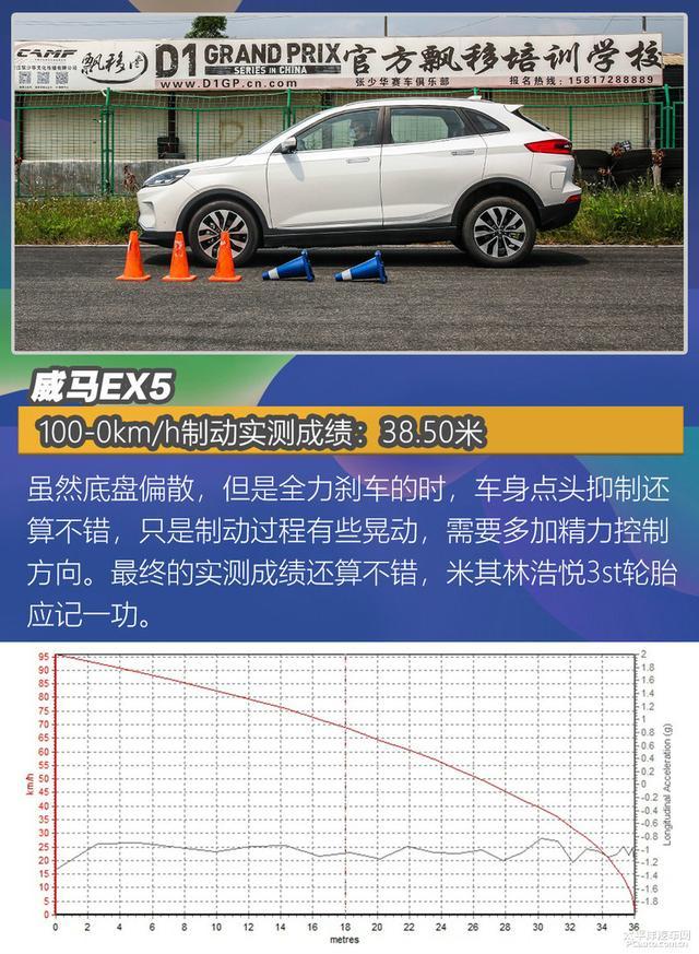 4款純電家用車測(cè)試：暢巡續(xù)航最長(zhǎng)，威馬EX5百公里加速8秒內(nèi)