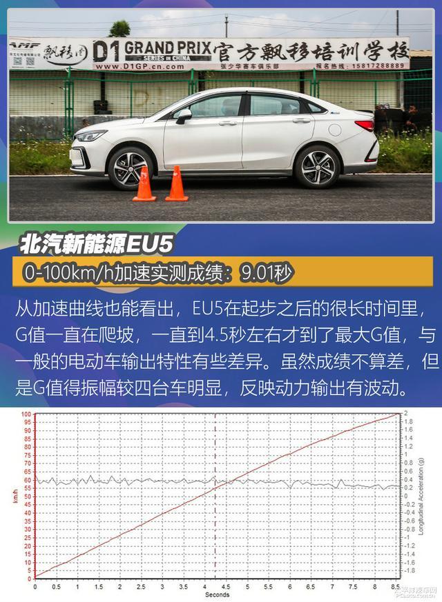 4款純電家用車測(cè)試：暢巡續(xù)航最長(zhǎng)，威馬EX5百公里加速8秒內(nèi)