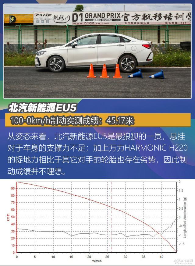 4款純電家用車測(cè)試：暢巡續(xù)航最長(zhǎng)，威馬EX5百公里加速8秒內(nèi)