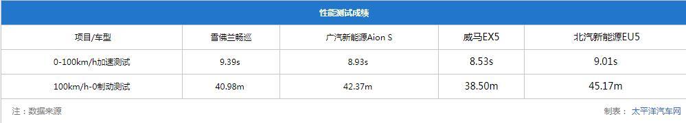 4款純電家用車測(cè)試：暢巡續(xù)航最長(zhǎng)，威馬EX5百公里加速8秒內(nèi)