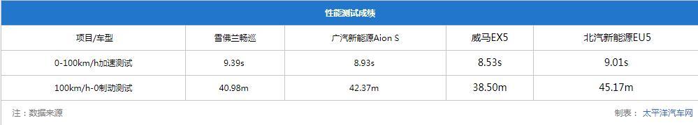 4款纯电家用车测试：畅巡续航最长，威马EX5百公里加速8秒内