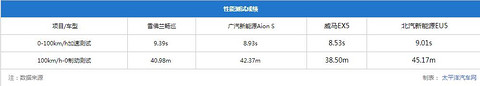 4款纯电家用车测试：畅巡续航最长，威马EX5百公里加速8秒内