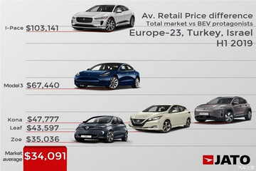 JATO：电动汽车无法普及的原因是售价贵