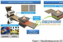 天然纖維復合材料性能表征及其在座椅上的應用