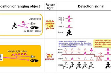 松下研发高测距精度远程TOF图像传感器 可用于车辆远程成像等领域
