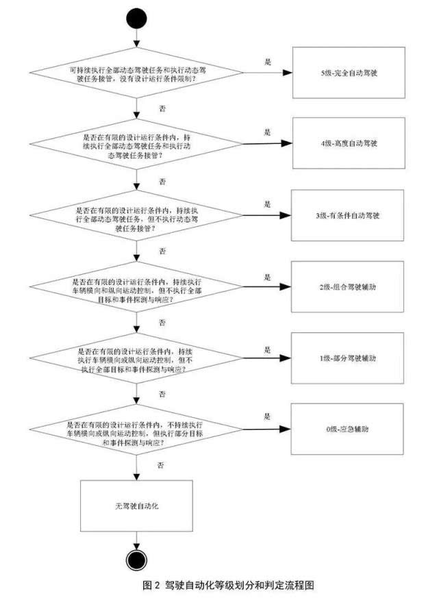 L3级自动驾驶“首家”之争 政策法规放开之前该如何实现？