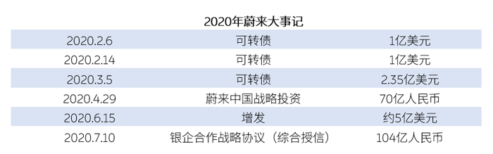 蔚來融資.png