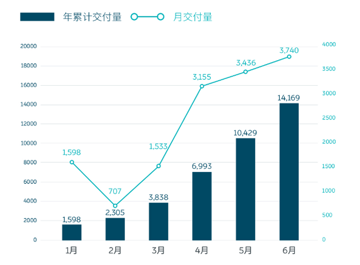 蔚來交付.png