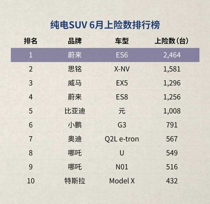 <a class='link'  target='_blank'>蔚來(lái)</a>上險(xiǎn)數(shù)據(jù)6月.png
