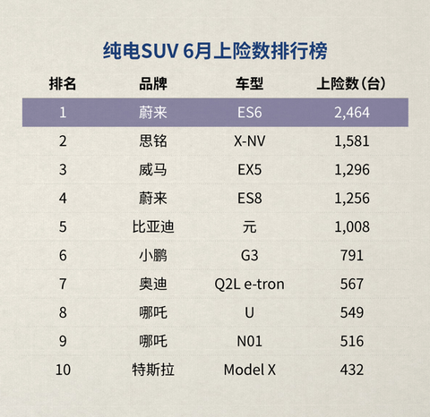 蔚来上险数据6月.png