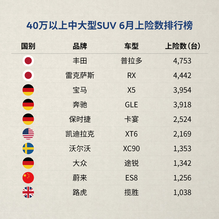 蔚来6月上险量ES8.png