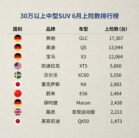 蔚来6月上险量ES6.png