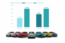 月銷過萬！小螞蟻創(chuàng)全球精品純電小車歷史紀(jì)錄！