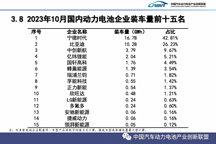 寧德時代穩當“榜一大哥”，10月市占率超4成