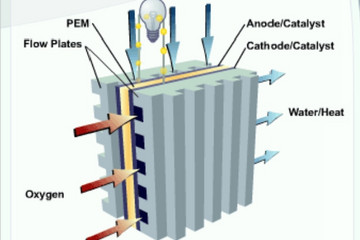 质子交换膜燃料电池挡板布置的数值分析与实验研究