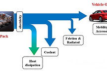 新能源汽车热管理系统余热回收技术路线浅析