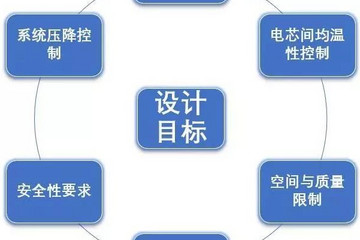 動力電池包液冷系統(tǒng)開發(fā)