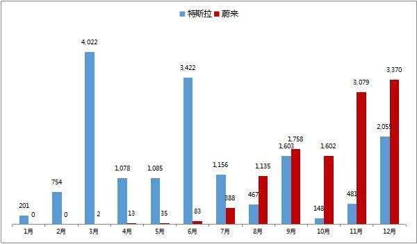 蔚来VS特斯拉！两者到底谁才是笑话？