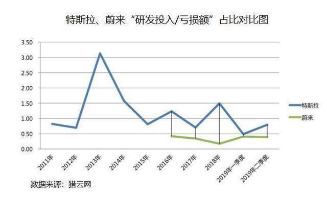 蔚来VS特斯拉！两者到底谁才是笑话？