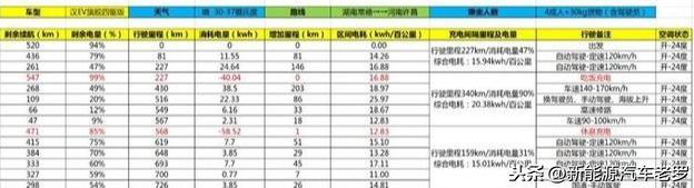 長沙車主爆料：比亞迪漢續(xù)航“虛標(biāo)”，宣傳550公里，實(shí)測599公里