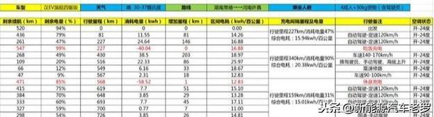 长沙车主爆料：比亚迪汉续航“虚标”，宣传550公里，实测599公里