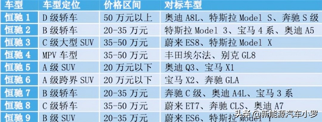 被恒大汽車狠狠打臉：恒馳7都路試了，要把寶馬、奔馳、奧迪干趴