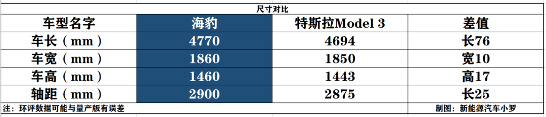 比亞迪海豚剛上市！新車海豹參數(shù)就被泄露！比Model 3大，比漢EV快