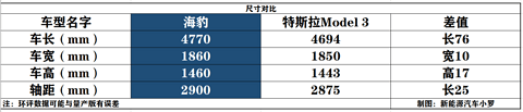 比亚迪海豚刚上市！新车海豹参数就被泄露！比Model 3大，比汉EV快