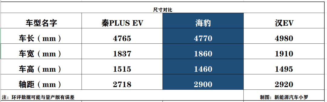 比亚迪海豚刚上市！新车海豹参数就被泄露！比Model 3大，比汉EV快