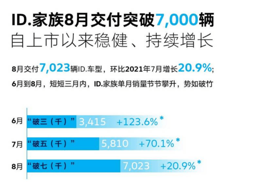 大众汽车依然是王！大众纯电动汽车“称王”只是时间问题！