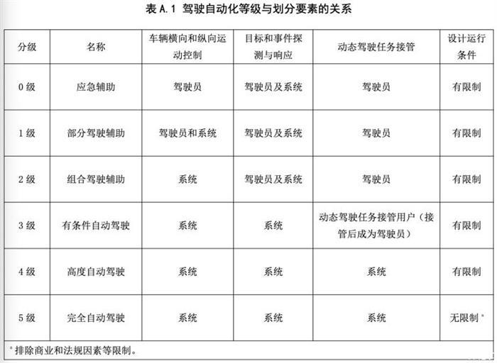 自動(dòng)駕駛，自動(dòng)駕駛