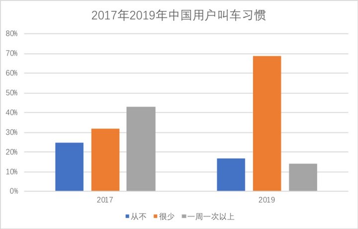 十年内，滴滴没有轻松时刻        