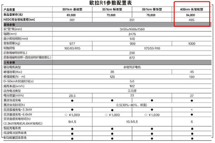 續(xù)航405公里 2021款歐拉R1車型信息曝光