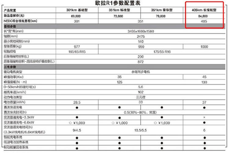 续航405公里 2021款欧拉R1车型信息曝光