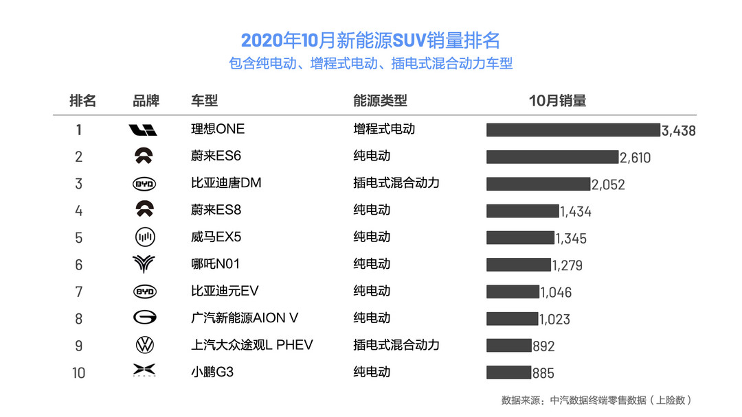 10月新能源SUV上险数据.jpeg