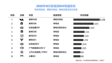 10月新能源SUV上险数据.jpeg