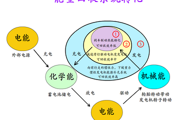 电动汽车能量回收及能源补充系统解决方案