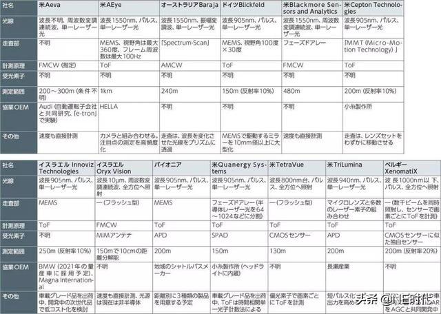 第二代激光雷达的竞争，从宝马和Innoviz开始