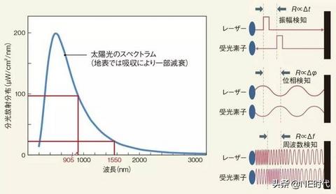 第二代激光雷达的竞争，从宝马和Innoviz开始